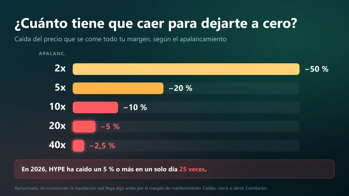 Gráfico de barras con la caída de precio que borra todo el margen según el apalancamiento: un 50 % con 2x, un 20 % con 5x, un 10 % con 10x, un 5 % con 20x y un 2,5 % con 40x. En 2026, HYPE ha caído un 5 % o más en un solo día 25 veces