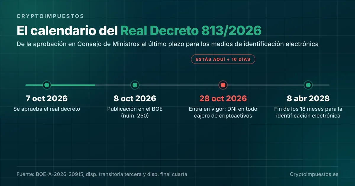 Timeline of Royal Decree 813/2026: approval on 7 October, publication in the BOE on 8 October, entry into force on 28 October 2026 and end of the eighteen-month period on 8 April 2028