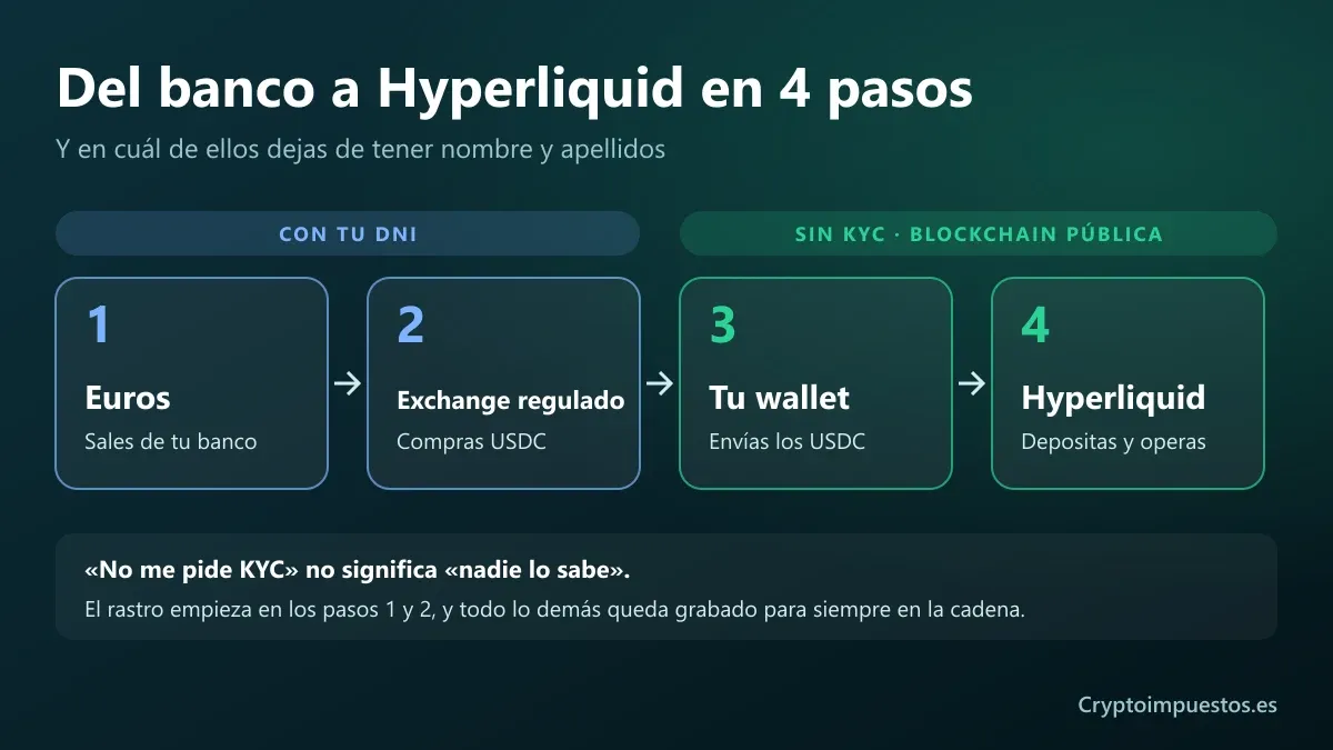 Esquema en cuatro pasos de cómo llega el dinero a Hyperliquid: euros desde el banco y compra de USDC en un exchange regulado, con DNI; envío a una wallet propia y depósito en Hyperliquid, sin KYC y en una blockchain pública