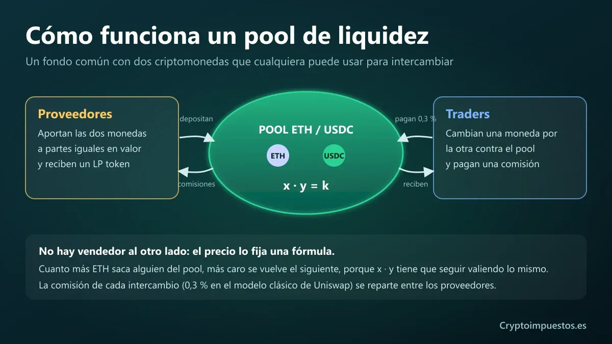 Schema di come funziona un pool di liquidità: i fornitori depositano ETH e USDC e ricevono un LP token e commissioni; i trader scambiano con il pool pagando una commissione dello 0,3%, e il prezzo è fissato dalla formula x · y = k