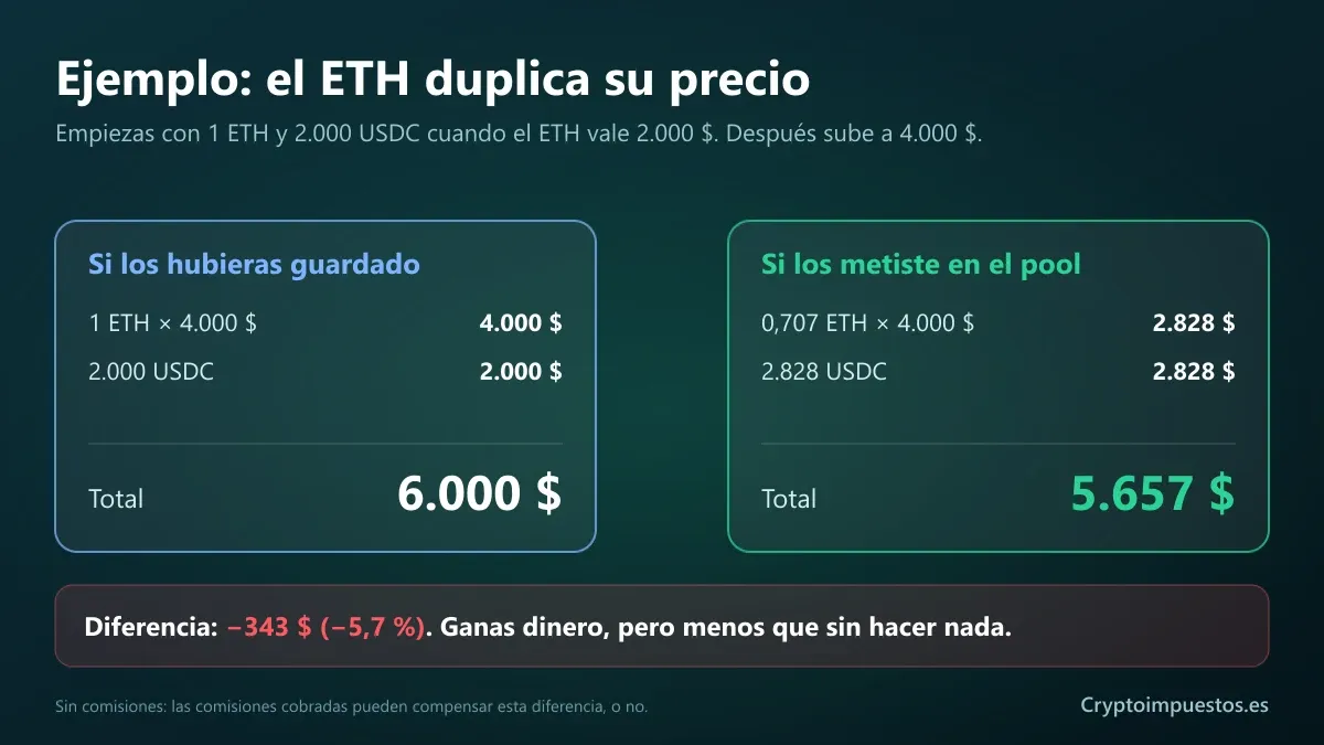 Esempio di impermanent loss: con 1 ETH e 2.000 USDC, se l’ETH passa da 2.000 a 4.000 dollari, tenerli varrebbe 6.000 dollari e averli nel pool 5.657 dollari, una differenza di 343 dollari, pari al 5,7%