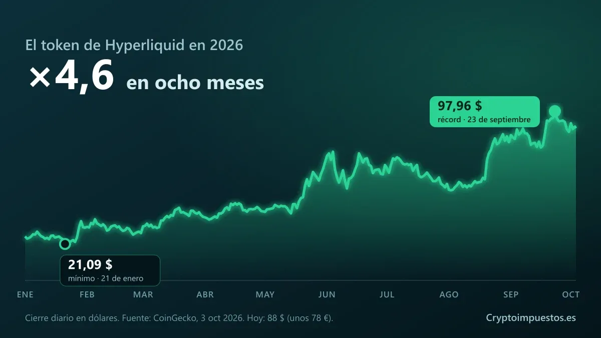 Gráfico del precio de HYPE en 2026: se multiplica por 4,6 en ocho meses, del mínimo de 21,09 dólares del 21 de enero al récord de 97,96 dólares del 23 de septiembre