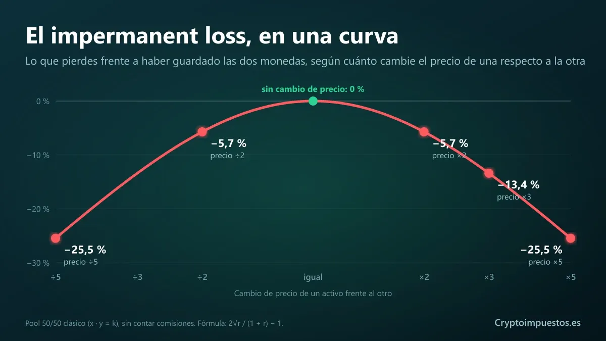 Curva dell’impermanent loss in base alla variazione di prezzo: il 5,7% se il prezzo raddoppia o si dimezza, il 13,4% se triplica e il 25,5% se si moltiplica per cinque