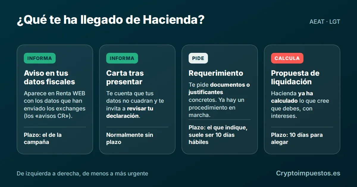 Infografía con los cuatro tipos de comunicación de Hacienda sobre criptomonedas, de menos a más urgente: aviso en datos fiscales, carta tras presentar, requerimiento y propuesta de liquidación, con el plazo de cada uno