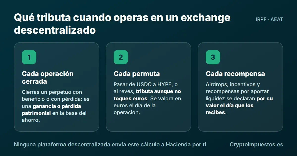 Infografía con las tres operaciones que tributan cuando operas en un exchange descentralizado: cerrar una posición, permutar entre criptomonedas y recibir recompensas