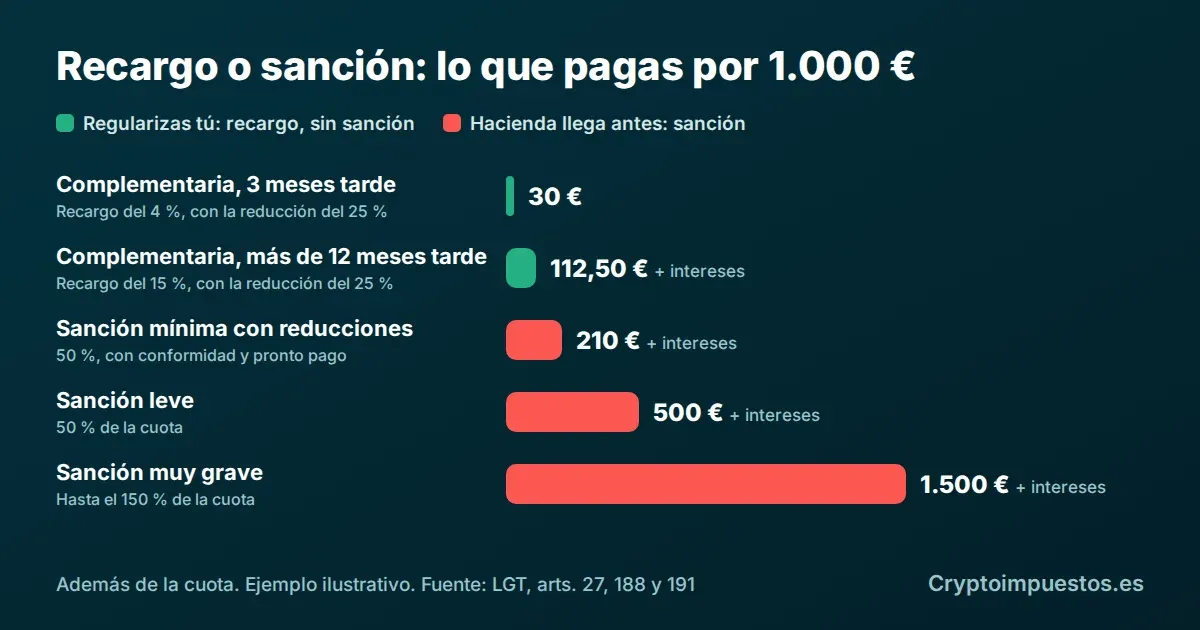 Gráfico de barras que compara, por cada 1.000 euros de cuota, el recargo de una declaración complementaria de criptomonedas presentada a tiempo (30 y 112,50 euros) con la sanción de Hacienda (de 210 a 1.500 euros)