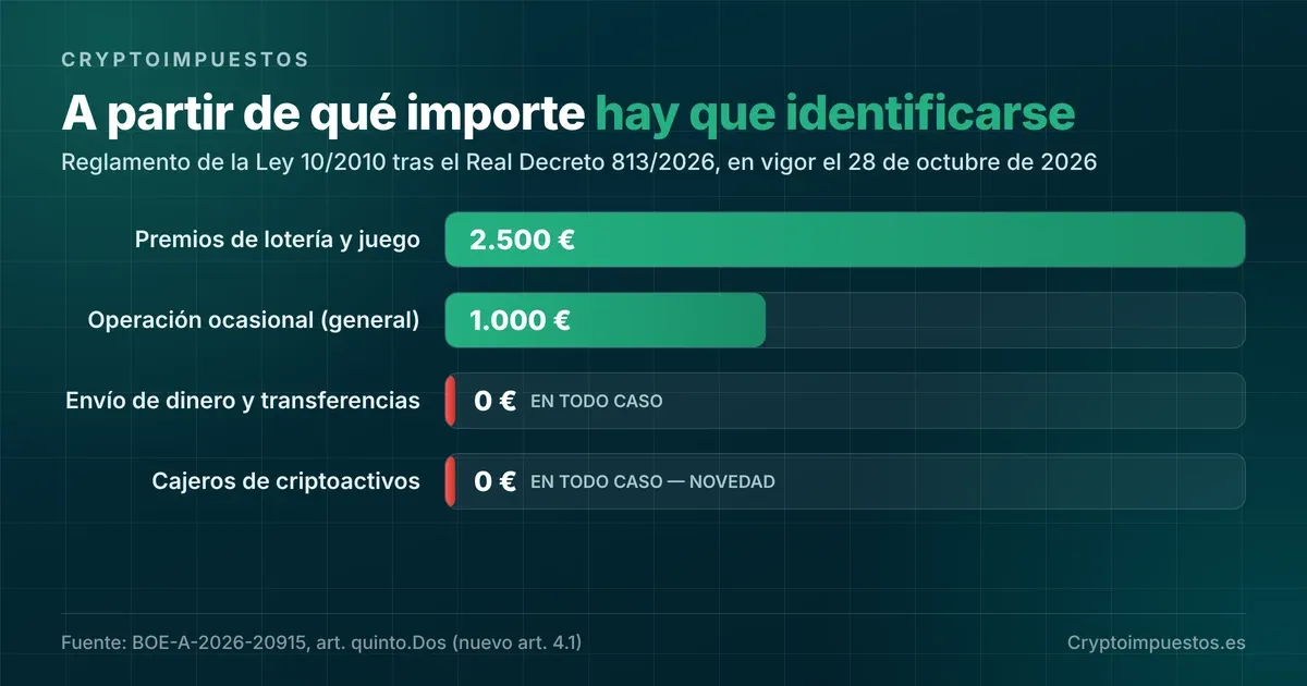 Chart comparing the identification thresholds in Spain after Royal Decree 813/2026: 2,500 euros for gambling winnings, 1,000 euros for occasional transactions and no minimum at crypto ATMs